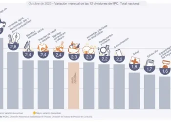 Noviembre cierra con optimismo: El mercado anticipa el IPC más bajo de la gestión