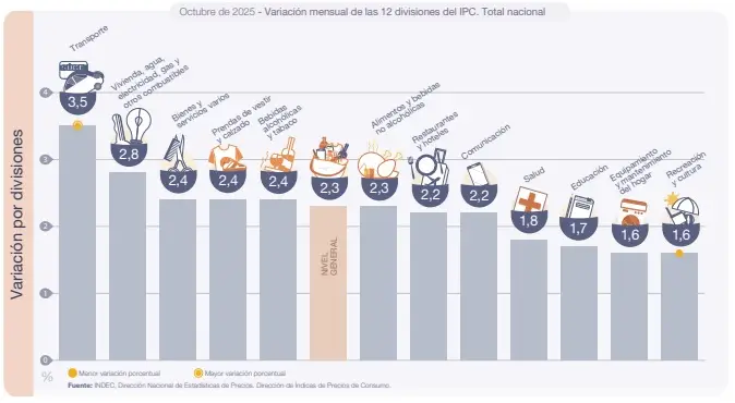 Noviembre cierra con optimismo: El mercado anticipa el IPC más bajo de la gestión
