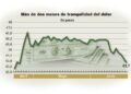 Diversificación de ingresos fortalece la estabilidad cambiaria en el país