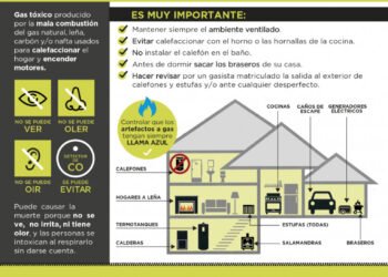 Aumento de intoxicaciones por monóxido de carbono: 781 casos notificados y 12 fallecidos