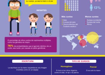 Día Internacional del Zurdo: El 10% de la Población Mundial es Zurda