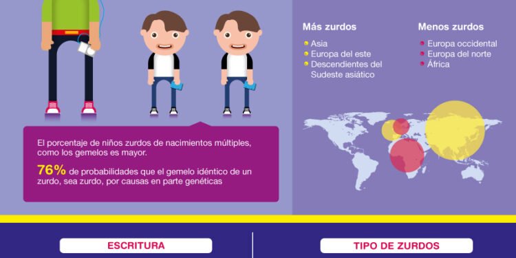 Día Internacional del Zurdo: El 10% de la Población Mundial es Zurda