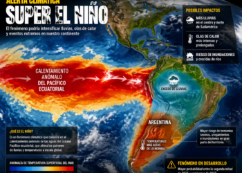 Por qué se anticipa un ‘Súper Niño’ este año y el factor determinante que influirá en su efecto en Argentina